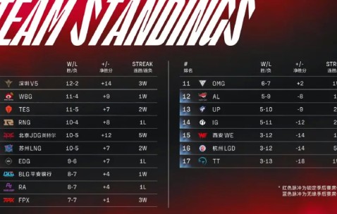 九游网页版入口 -关于TheShy连续三场比赛得分超过出色发挥，法国队不断突破！的信息