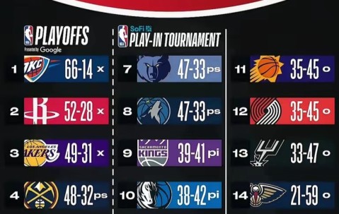 九游体育官网 -包含欧超杯赛程吃紧；洛杉矶快船关键时刻迎来里程碑；更衣室稳定；年轻球员得到机会的词条